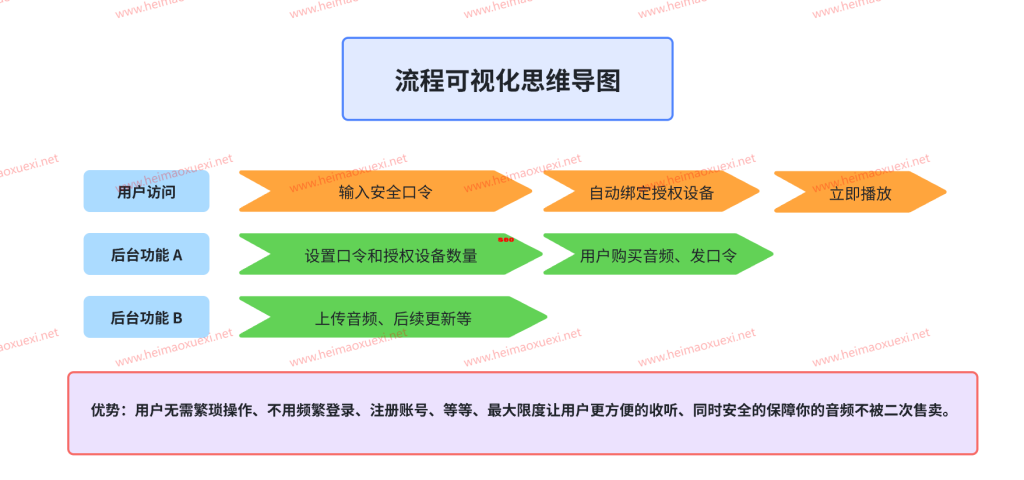 音频课程知识付费系统/可单独设置访问密码+授权设备数量+在线播放（完美运行）